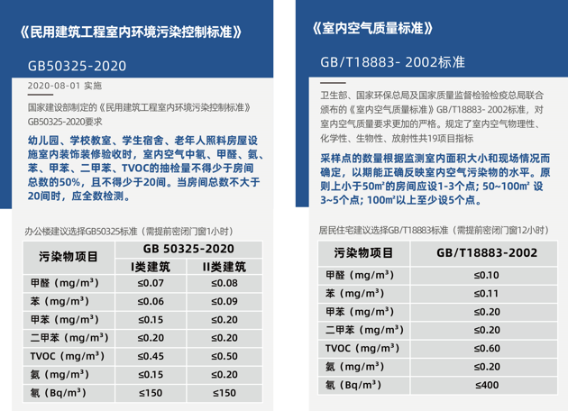 甲醛檢測需要密閉多長時間？