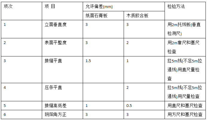 居室裝飾輕質(zhì)隔墻的驗收標(biāo)準(zhǔn)是什么？