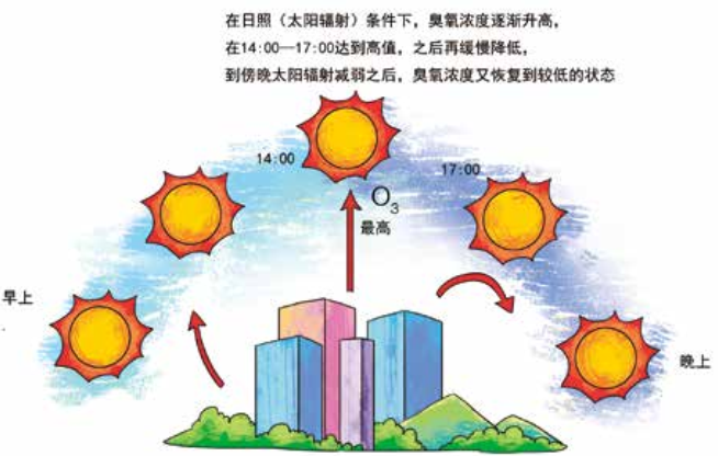 臭氧知識科普（3） | 白天和晚上近地面臭氧濃度一樣嗎？