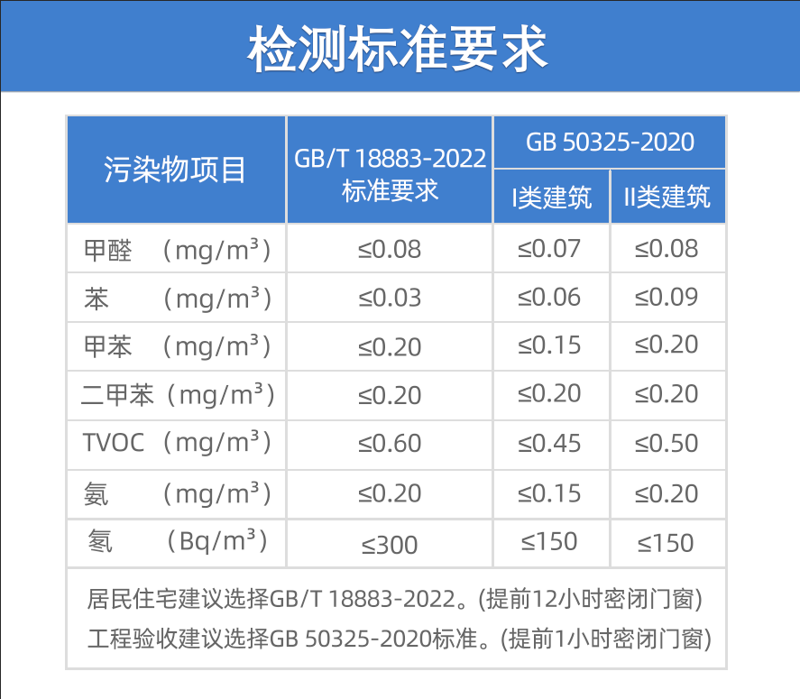 甲醛多少算超標(biāo)？