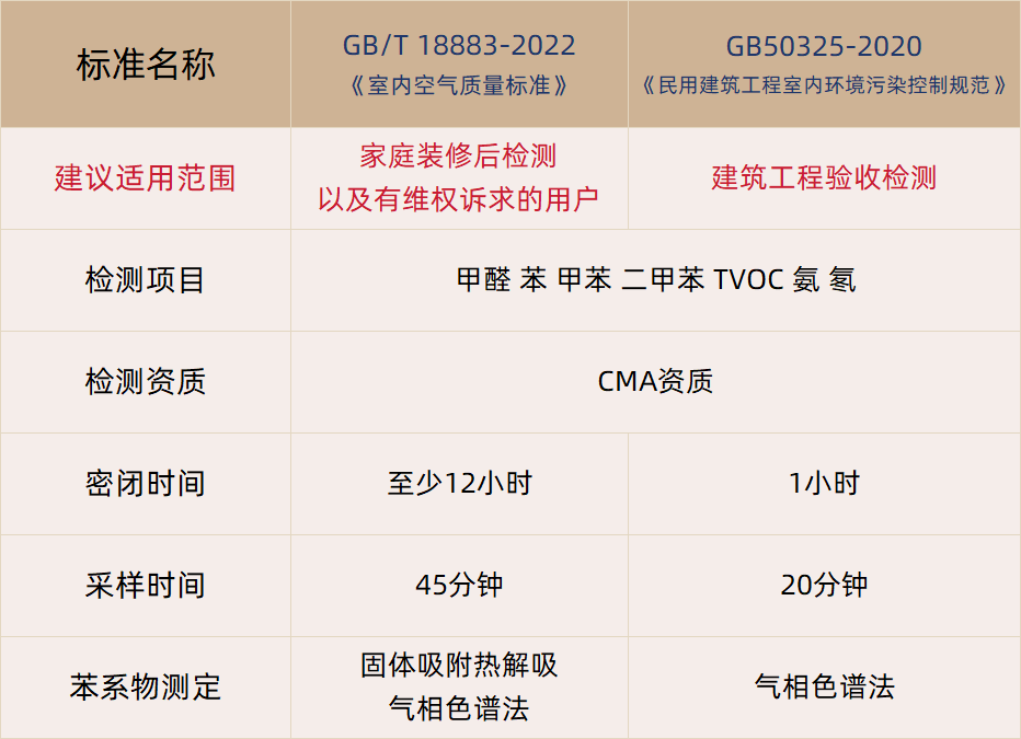 甲醛檢測(cè)怎么選擇檢測(cè)標(biāo)準(zhǔn)？