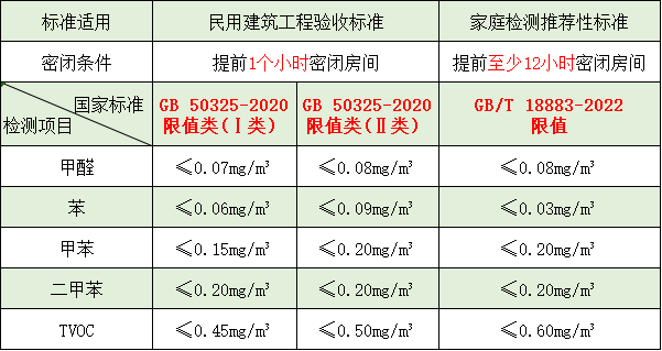 裝修后甲醛、苯系物、TVOC 是否超標(biāo)？一起來看看
