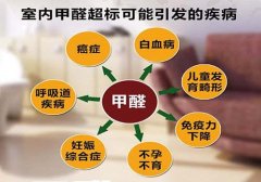 甲醛危害有多大？時刻危害著我們的身體健康